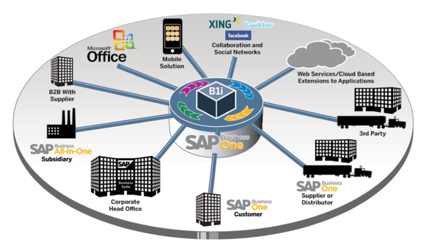 SAP business one優(yōu)勢(shì)