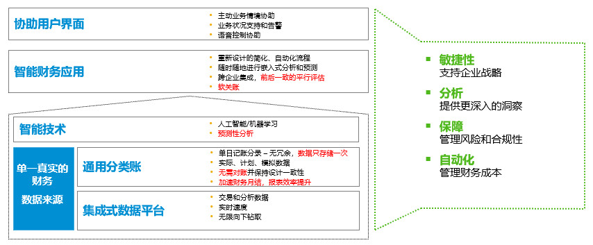 SAP S/4HANA,SAP財(cái)務(wù)系統(tǒng),SAP企業(yè)財(cái)務(wù)系統(tǒng),智慧財(cái)務(wù)系統(tǒng)