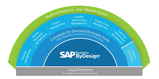 什么企業(yè)適合選擇SAP Business ByDesign？