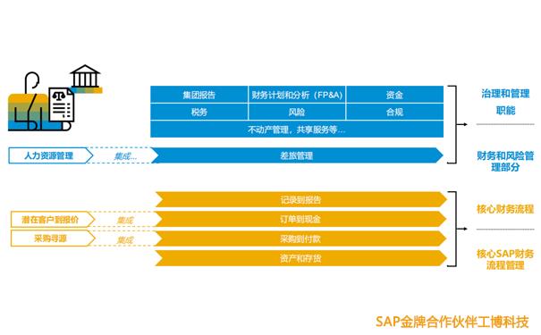 SAP智能ERP,SAP S/4HANA,財(cái)務(wù)數(shù)字化轉(zhuǎn)型,SAP企業(yè)財(cái)務(wù)系統(tǒng),SAP S/4HANA提供商