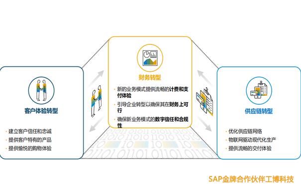 SAP智能ERP,SAP S/4HANA,財(cái)務(wù)數(shù)字化轉(zhuǎn)型,SAP企業(yè)財(cái)務(wù)系統(tǒng),SAP S/4HANA提供商