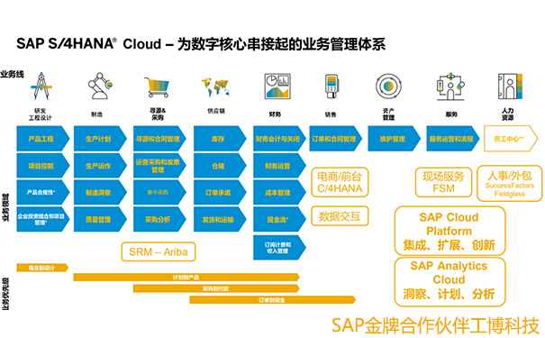 SAP數字化方案,SAP S/4HANA Cloud,零部件行業(yè)SAP,汽車零部件SAP,整車廠SAP,汽車廠SAP,協(xié)同方案
