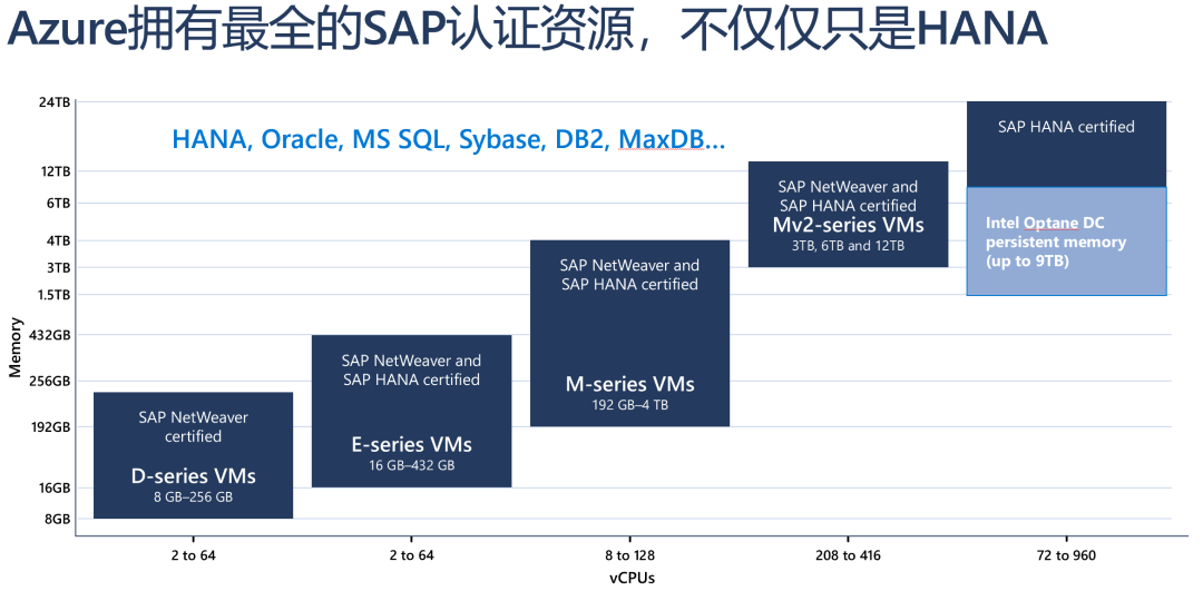 SAP S/4HANA Cloud私有云版本，與Microsoft Azure攜手實現(xiàn)敏捷上云