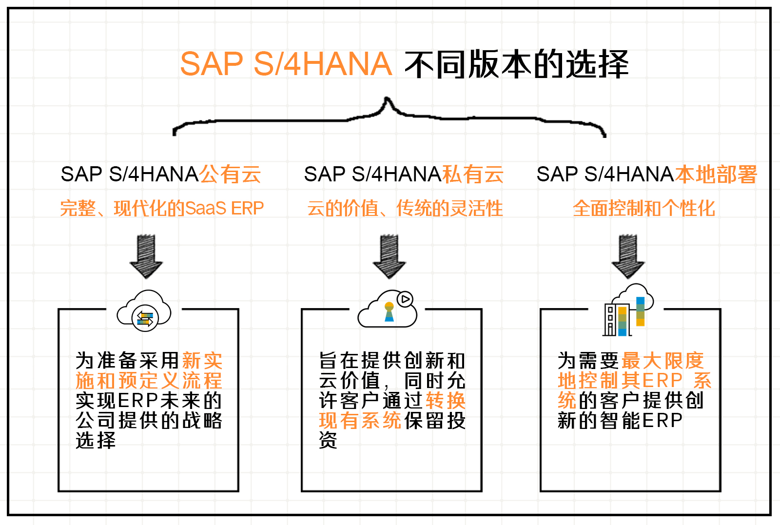 SAP S/4HANA公有云、私有云以及本地部署的區(qū)別？