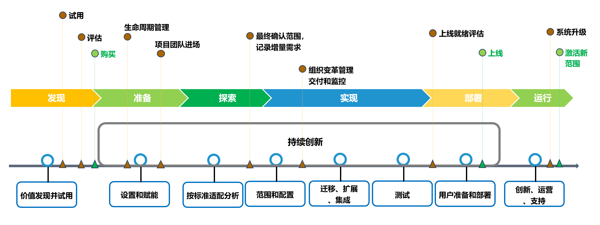 SAP實(shí)施方法