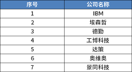 國內(nèi)SAP代理公司,SAP在中國合作伙伴