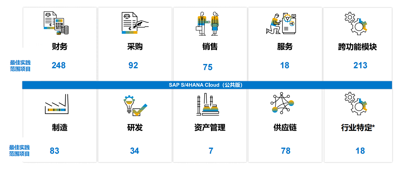 GROW with SAP：兼顧行業(yè)標(biāo)準(zhǔn)與個(gè)性化流程，一鍵加速業(yè)務(wù)轉(zhuǎn)型