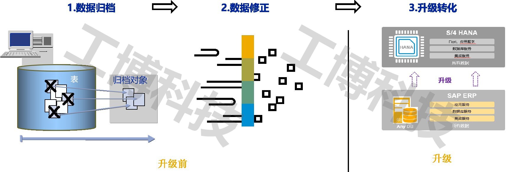 SAP數(shù)據(jù)遷移,S/4HANA,SAP系統(tǒng)轉(zhuǎn)換,SAP選擇性數(shù)據(jù)遷移,SAP新實(shí)施方案