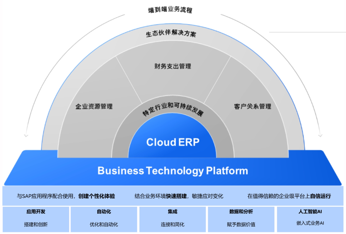 SAP BTP如何高效支撐全球化運(yùn)營平臺？| SAP實(shí)施商工博科技
