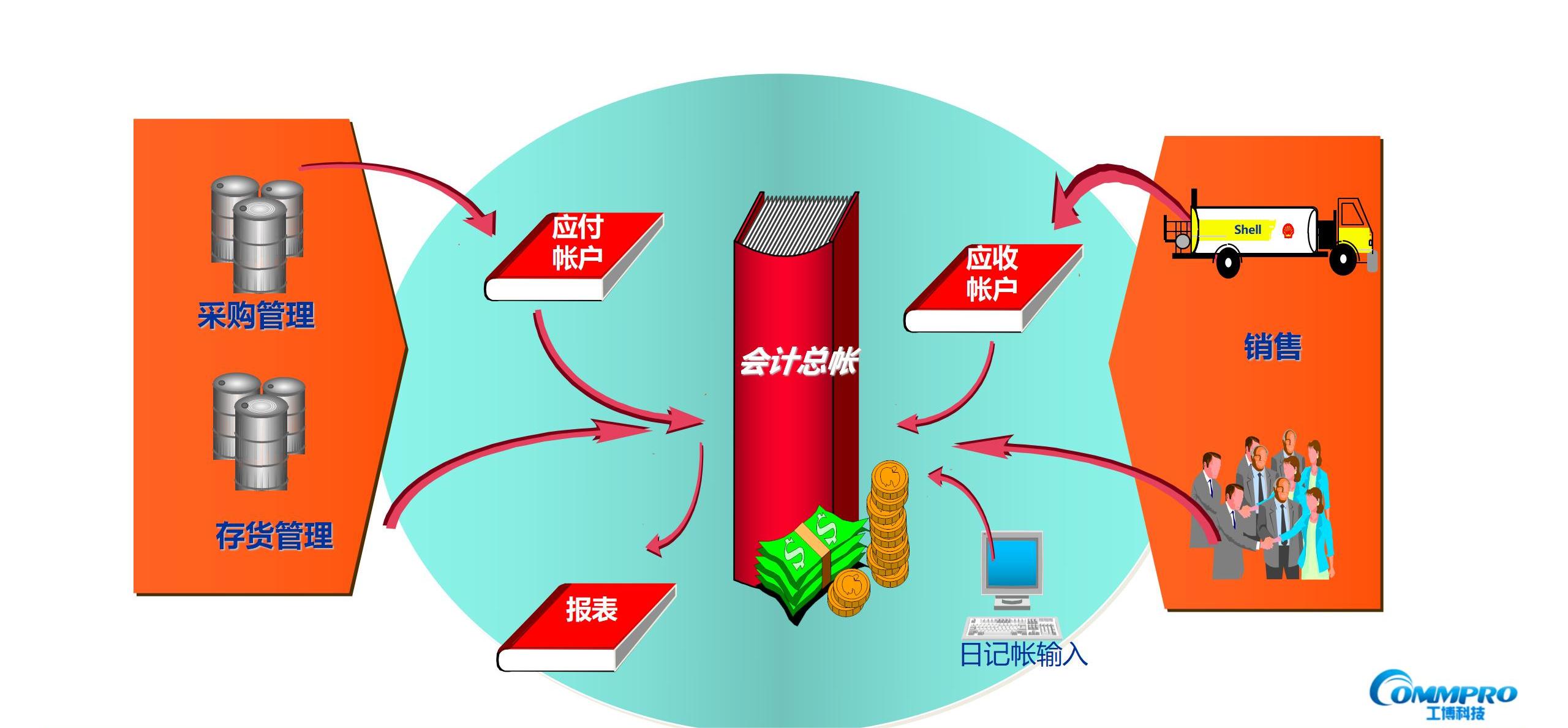 SAP模塊功能有哪些？ | SAP ERP模塊功能 | 工博科技SAP代理商