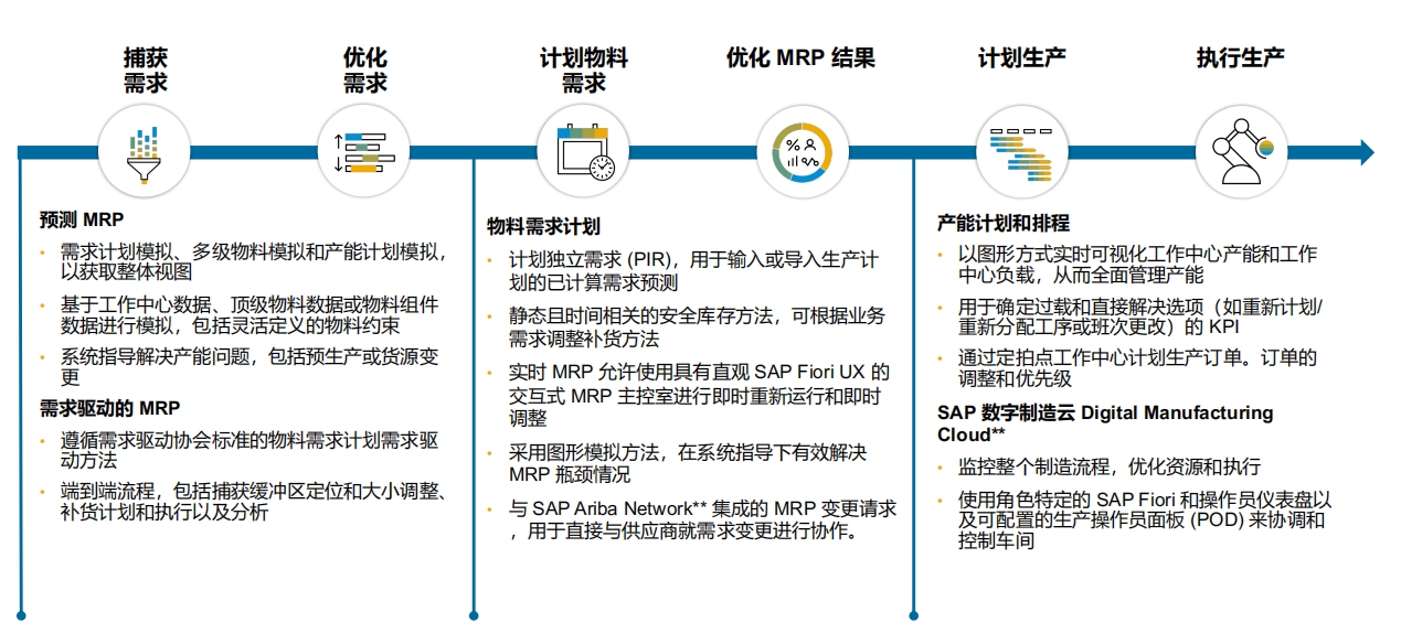 SAP模塊,SAP FICO,SAP SD,SAP MM,SAP PP,SAP財務管理,SAP物料管理,SAP銷售與分銷,SAP生產(chǎn)管理