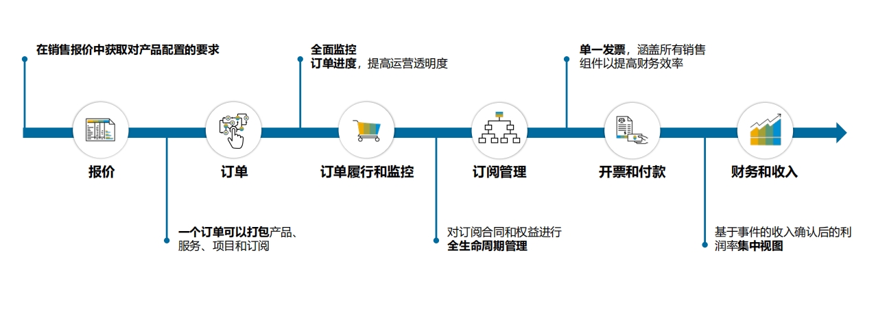 SAP模塊,SAP FICO,SAP SD,SAP MM,SAP PP,SAP財務管理,SAP物料管理,SAP銷售與分銷,SAP生產(chǎn)管理