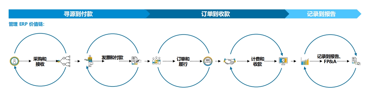 SAP最佳業(yè)務(wù)實(shí)踐是什么？|SAP ERP公有云內(nèi)置行業(yè)最佳實(shí)踐