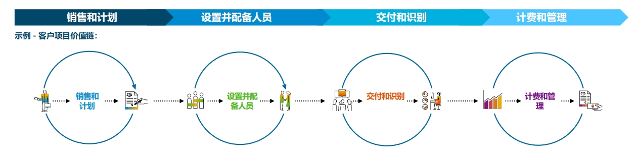 SAP最佳業(yè)務(wù)實(shí)踐是什么？|SAP ERP公有云內(nèi)置行業(yè)最佳實(shí)踐
