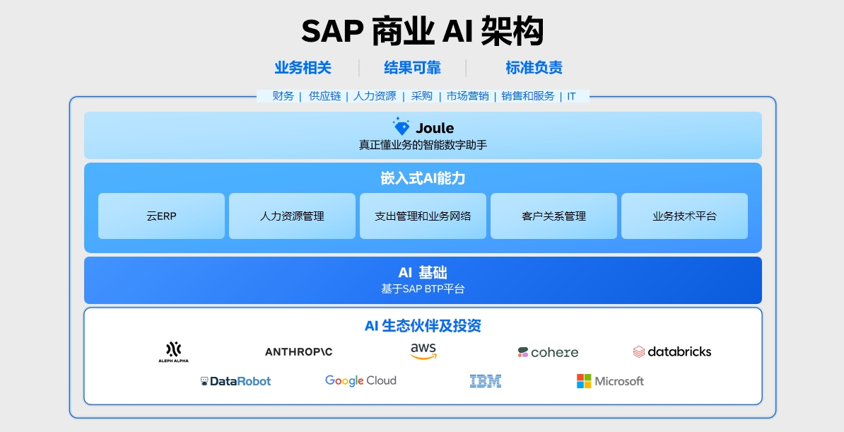 升級到S/4HANA Cloud,云ERP,SAP云認(rèn)證實施商