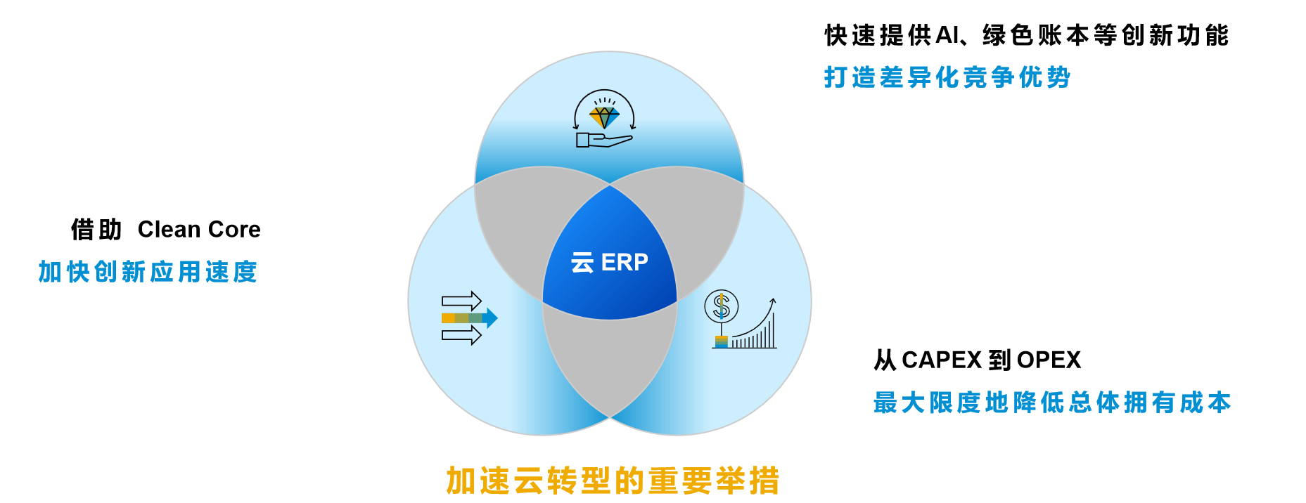 升級到S/4HANA Cloud,云ERP,SAP云認(rèn)證實施商