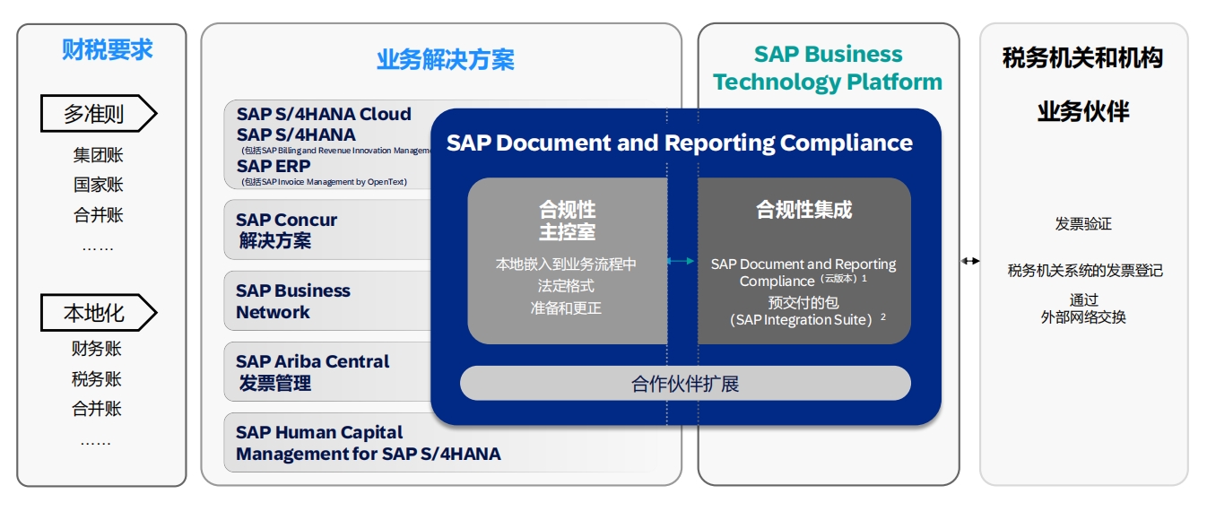 中企出海財(cái)務(wù)合規(guī)難？交給「云+AI」來破局|SAP ERP海外實(shí)施商工博科技